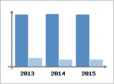 Chiffre d'affaires et Rentabilit