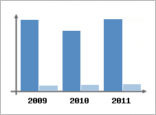 Chiffre d'affaires et Rentabilit