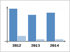 Chiffre d'affaires et Rentabilit