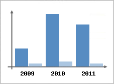 Chiffre d'affaires et Rentabilit