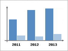 Chiffre d'affaires et Rentabilit