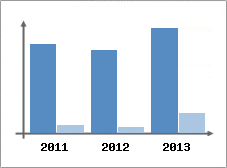 Chiffre d'affaires et Rentabilit