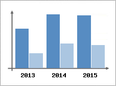 Chiffre d'affaires et Rentabilit
