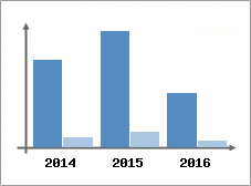 Chiffre d'affaires et Rentabilit