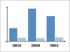 Chiffre d'affaires et Rentabilit