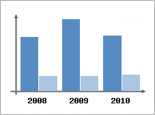 Chiffre d'affaires et Rentabilit