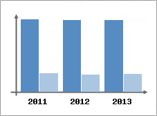 Chiffre d'affaires et Rentabilit