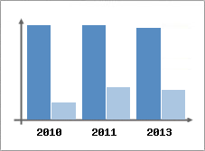 Chiffre d'affaires et Rentabilit