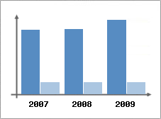 Chiffre d'affaires et Rentabilit