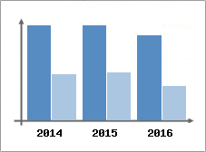 Chiffre d'affaires et Rentabilit
