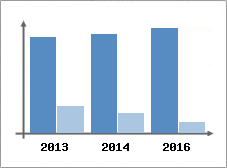 Chiffre d'affaires et Rentabilit