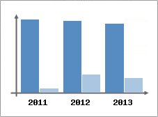 Chiffre d'affaires et Rentabilit