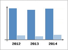 Chiffre d'affaires et Rentabilit