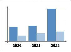 Chiffre d'affaires et Rentabilit