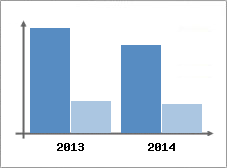 Chiffre d'affaires et Rentabilit