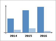 Chiffre d'affaires et Rentabilit