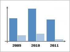 Chiffre d'affaires et Rentabilit