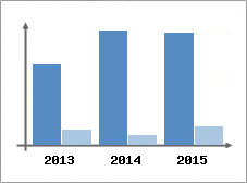 Chiffre d'affaires et Rentabilit