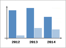 Chiffre d'affaires et Rentabilit