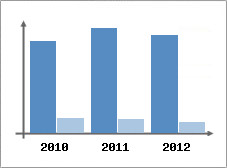 Chiffre d'affaires et Rentabilit