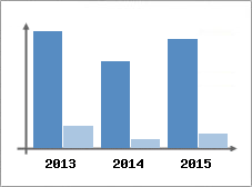 Chiffre d'affaires et Rentabilit