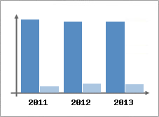 Chiffre d'affaires et Rentabilit