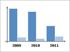 Chiffre d'affaires et Rentabilit