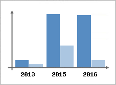 Chiffre d'affaires et Rentabilit