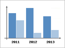 Chiffre d'affaires et Rentabilit