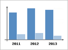 Chiffre d'affaires et Rentabilit