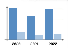 Chiffre d'affaires et Rentabilit