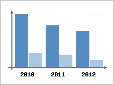 Chiffre d'affaires et Rentabilit