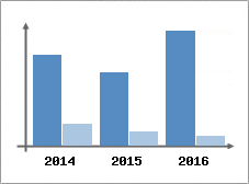 Chiffre d'affaires et Rentabilit