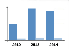 Chiffre d'affaires et Rentabilit