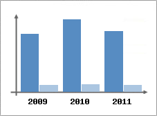 Chiffre d'affaires et Rentabilit