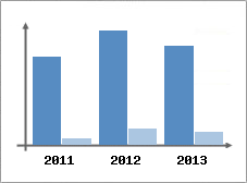 Chiffre d'affaires et Rentabilit