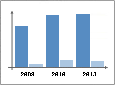 Chiffre d'affaires et Rentabilit