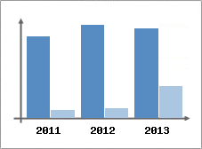 Chiffre d'affaires et Rentabilit