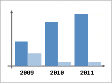 Chiffre d'affaires et Rentabilit