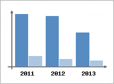 Chiffre d'affaires et Rentabilit