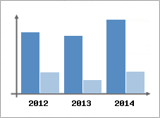 Chiffre d'affaires et Rentabilit