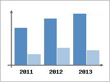 Chiffre d'affaires et Rentabilit