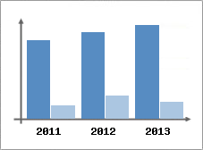 Chiffre d'affaires et Rentabilit
