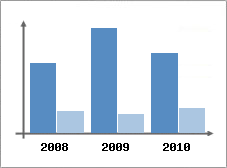 Chiffre d'affaires et Rentabilit