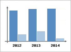 Chiffre d'affaires et Rentabilit
