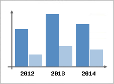 Chiffre d'affaires et Rentabilit