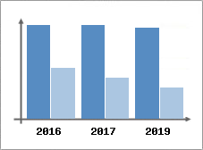 Chiffre d'affaires et Rentabilit