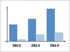 Chiffre d'affaires et Rentabilit