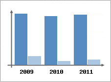 Chiffre d'affaires et Rentabilit