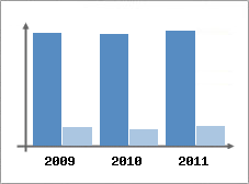 Chiffre d'affaires et Rentabilit